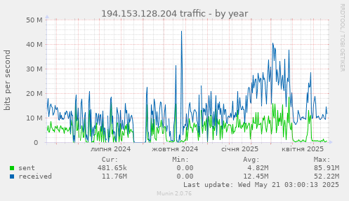 194.153.128.204 traffic
