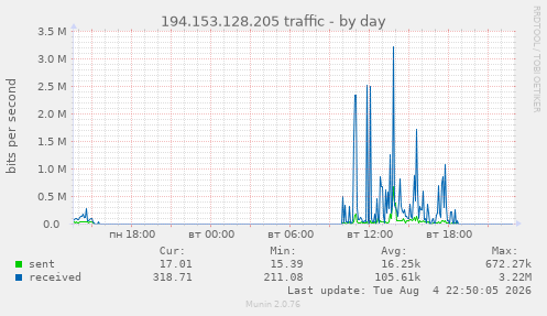 194.153.128.205 traffic