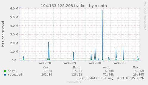 194.153.128.205 traffic