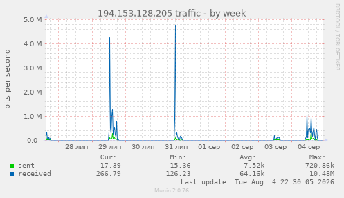 194.153.128.205 traffic