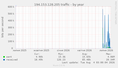 194.153.128.205 traffic