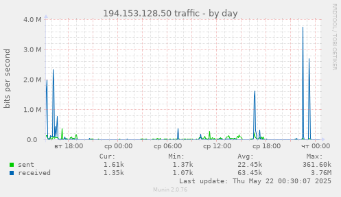 194.153.128.50 traffic