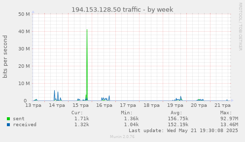 194.153.128.50 traffic