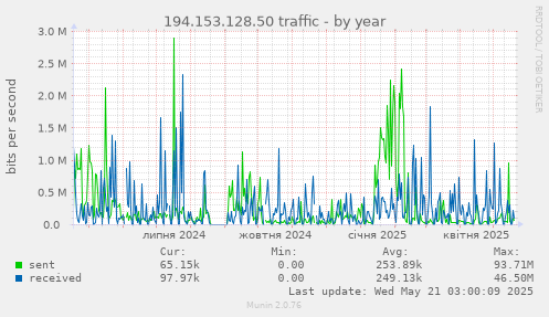 194.153.128.50 traffic
