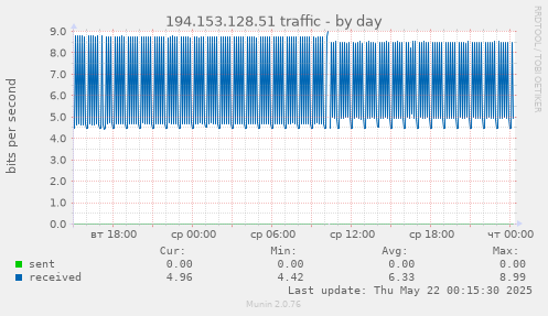 194.153.128.51 traffic