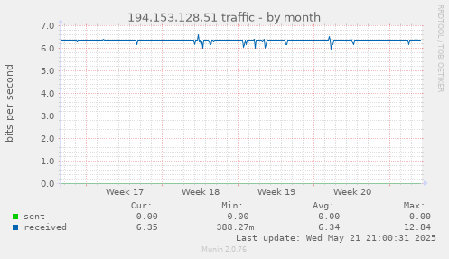 194.153.128.51 traffic