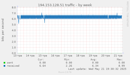 194.153.128.51 traffic
