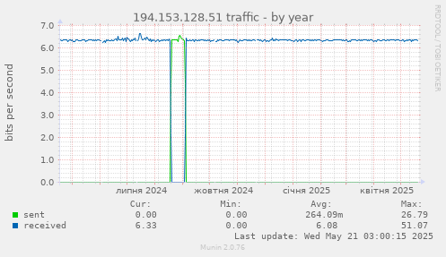 194.153.128.51 traffic