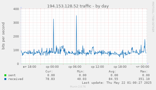 194.153.128.52 traffic