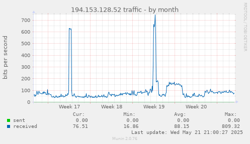 194.153.128.52 traffic