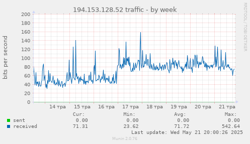 194.153.128.52 traffic