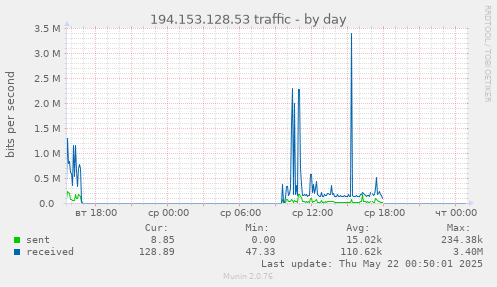 194.153.128.53 traffic