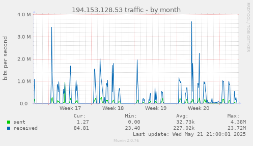 194.153.128.53 traffic