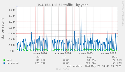 194.153.128.53 traffic