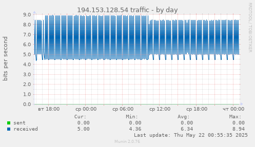 194.153.128.54 traffic