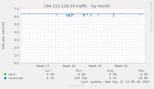 194.153.128.54 traffic