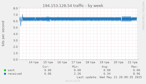 194.153.128.54 traffic