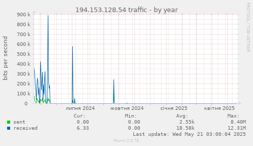 194.153.128.54 traffic