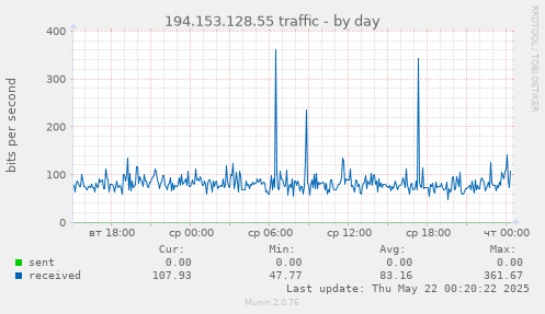 194.153.128.55 traffic