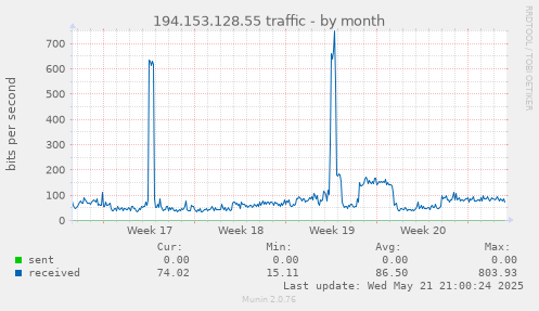 194.153.128.55 traffic