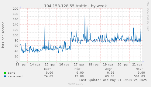 194.153.128.55 traffic