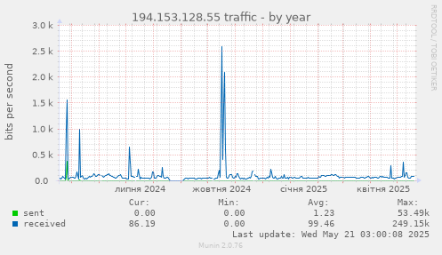 194.153.128.55 traffic