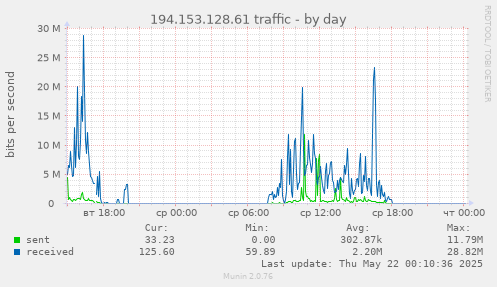 194.153.128.61 traffic