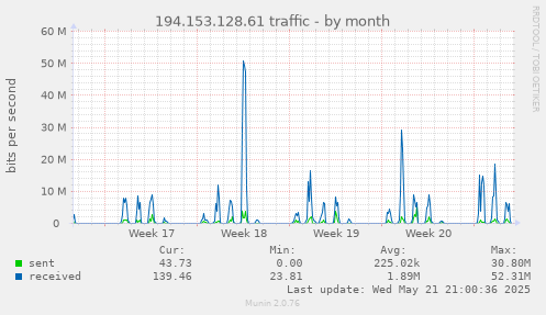 194.153.128.61 traffic