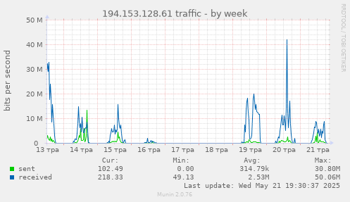 194.153.128.61 traffic