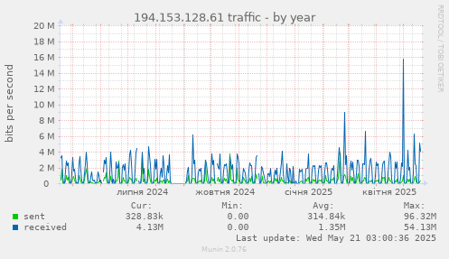 194.153.128.61 traffic