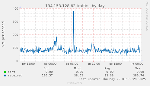 194.153.128.62 traffic