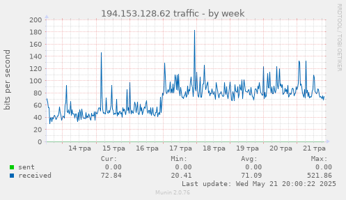 194.153.128.62 traffic