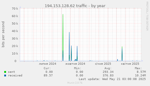 194.153.128.62 traffic