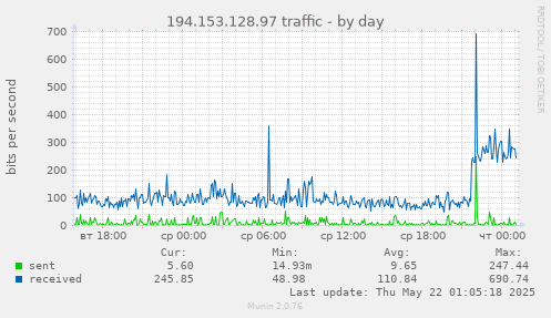 194.153.128.97 traffic