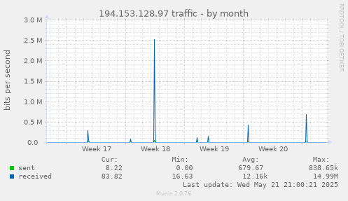 194.153.128.97 traffic