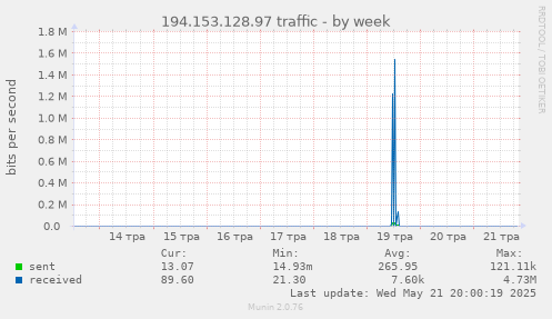 194.153.128.97 traffic