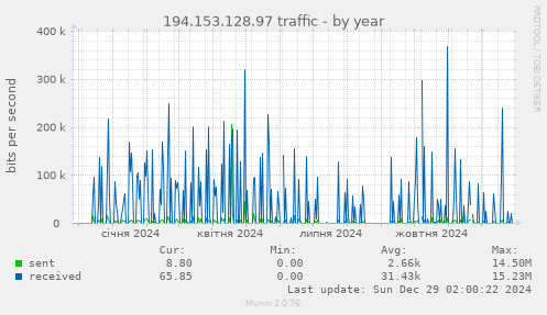 194.153.128.97 traffic