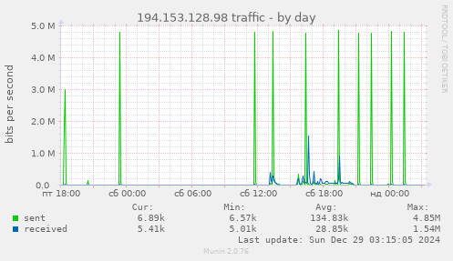 194.153.128.98 traffic