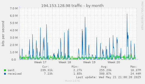 194.153.128.98 traffic
