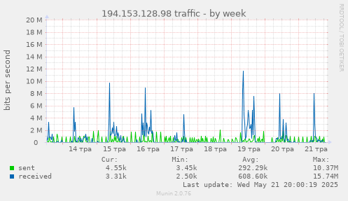 194.153.128.98 traffic