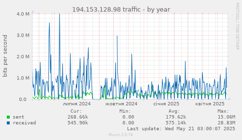 194.153.128.98 traffic