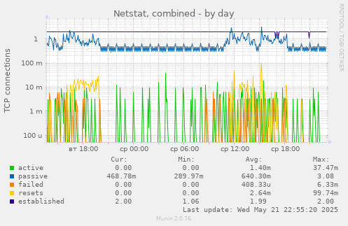 Netstat, combined