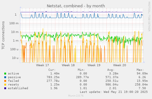 Netstat, combined