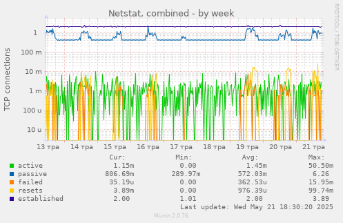 Netstat, combined