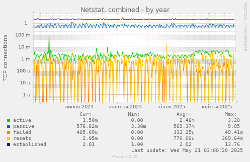 Netstat, combined