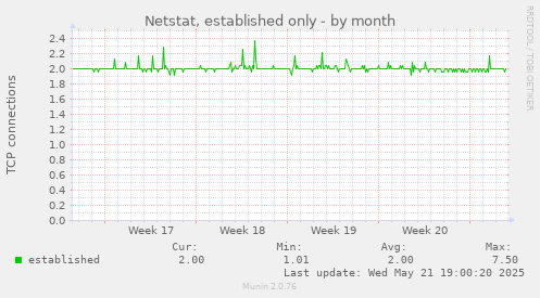 Netstat, established only
