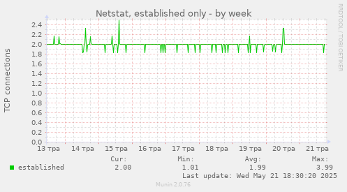 Netstat, established only