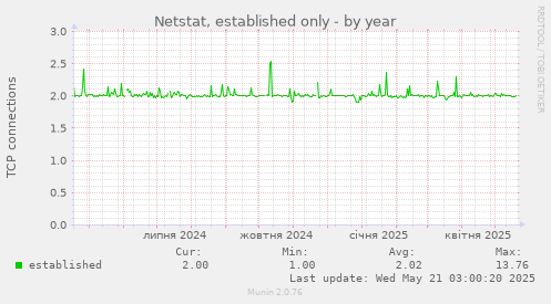 Netstat, established only