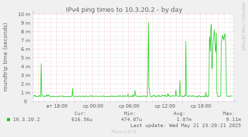 IPv4 ping times to 10.3.20.2