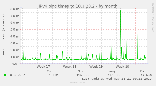 IPv4 ping times to 10.3.20.2